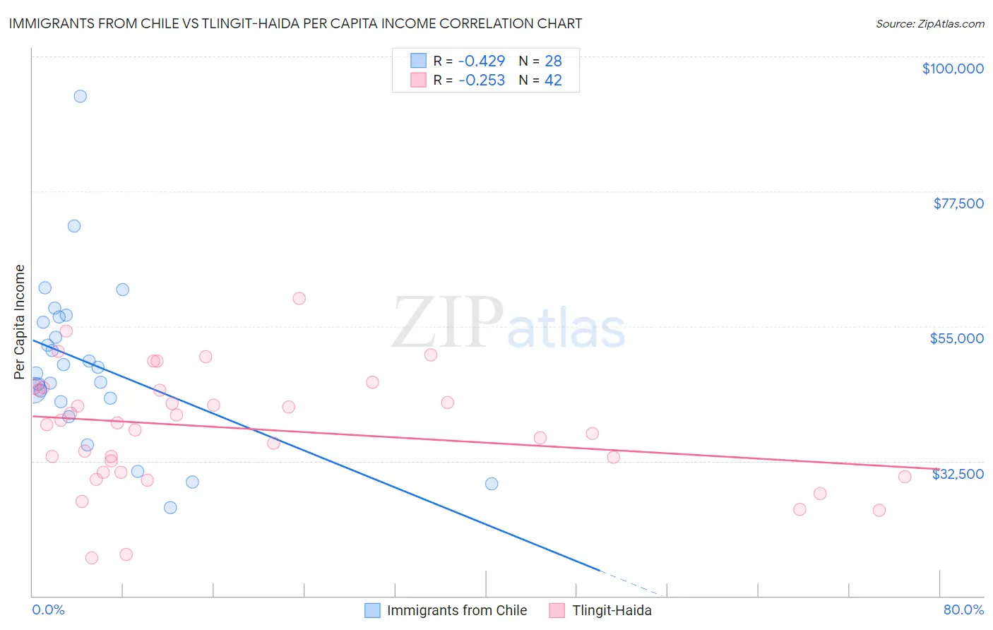 Immigrants from Chile vs Tlingit-Haida Per Capita Income