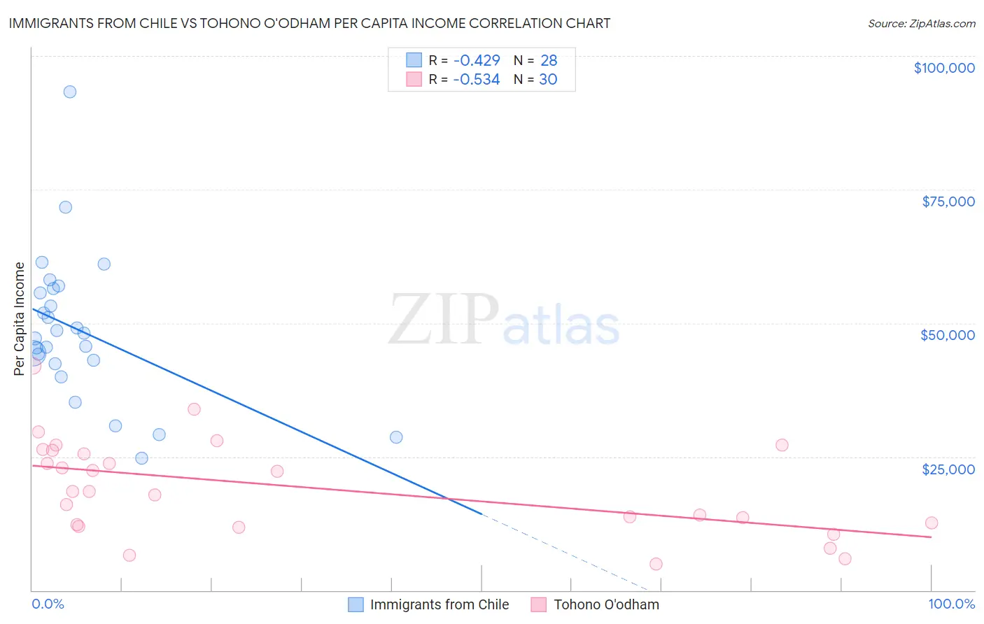 Immigrants from Chile vs Tohono O'odham Per Capita Income