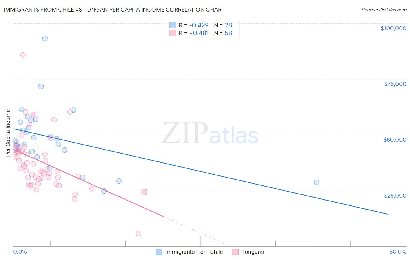 Immigrants from Chile vs Tongan Per Capita Income