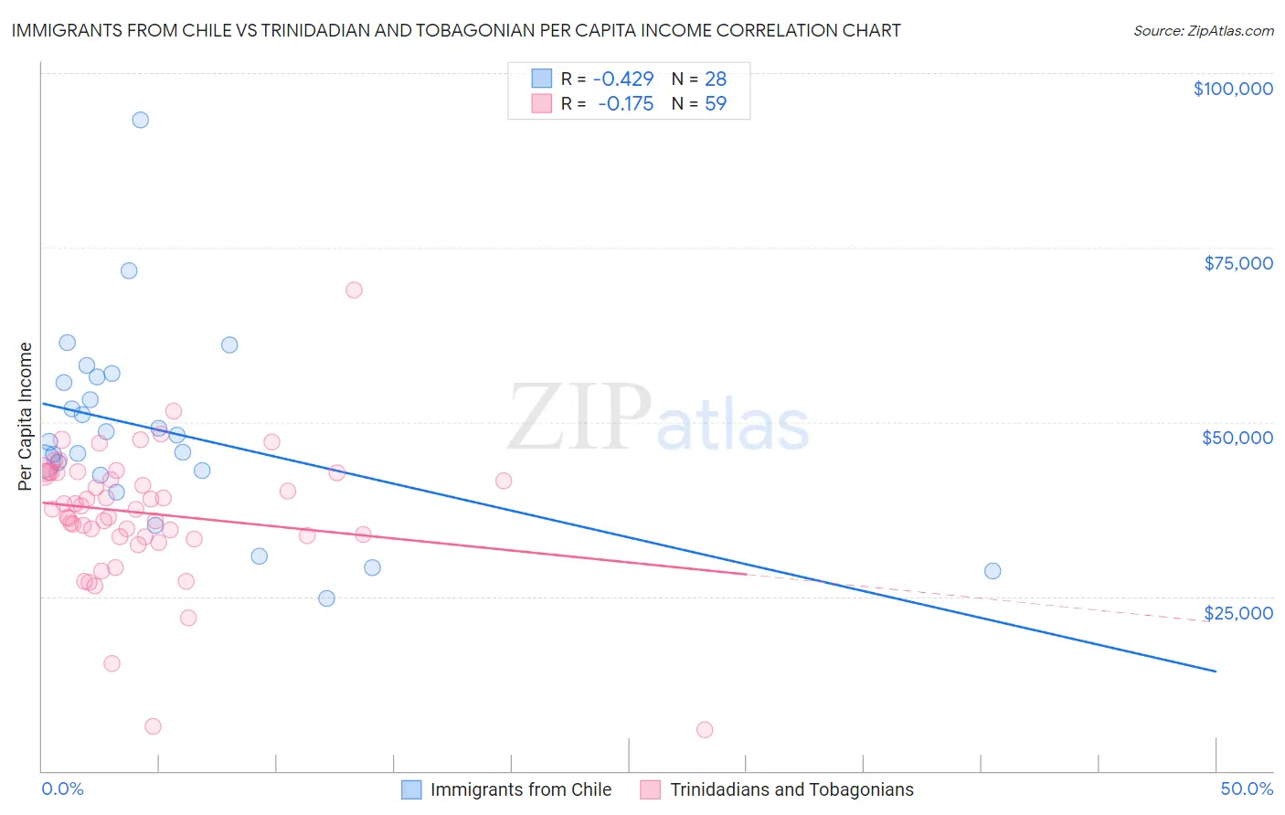 Immigrants from Chile vs Trinidadian and Tobagonian Per Capita Income