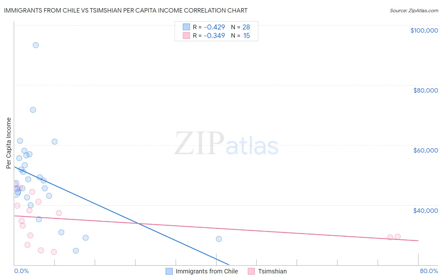 Immigrants from Chile vs Tsimshian Per Capita Income