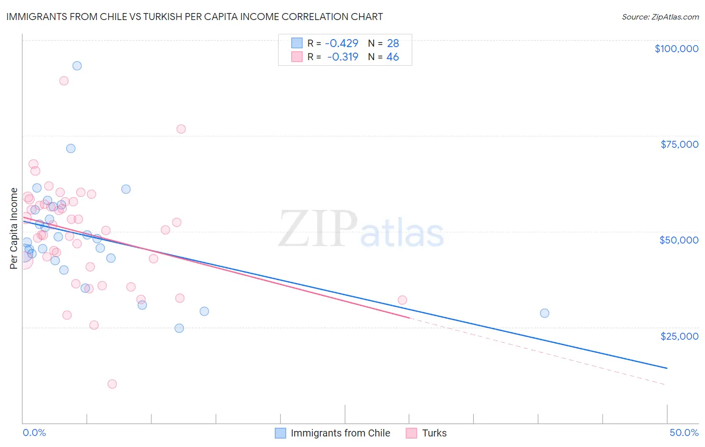 Immigrants from Chile vs Turkish Per Capita Income