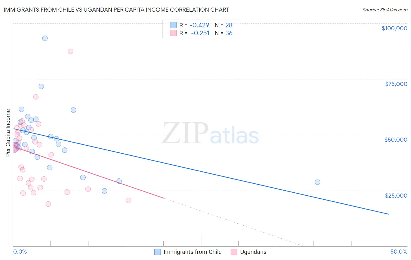 Immigrants from Chile vs Ugandan Per Capita Income