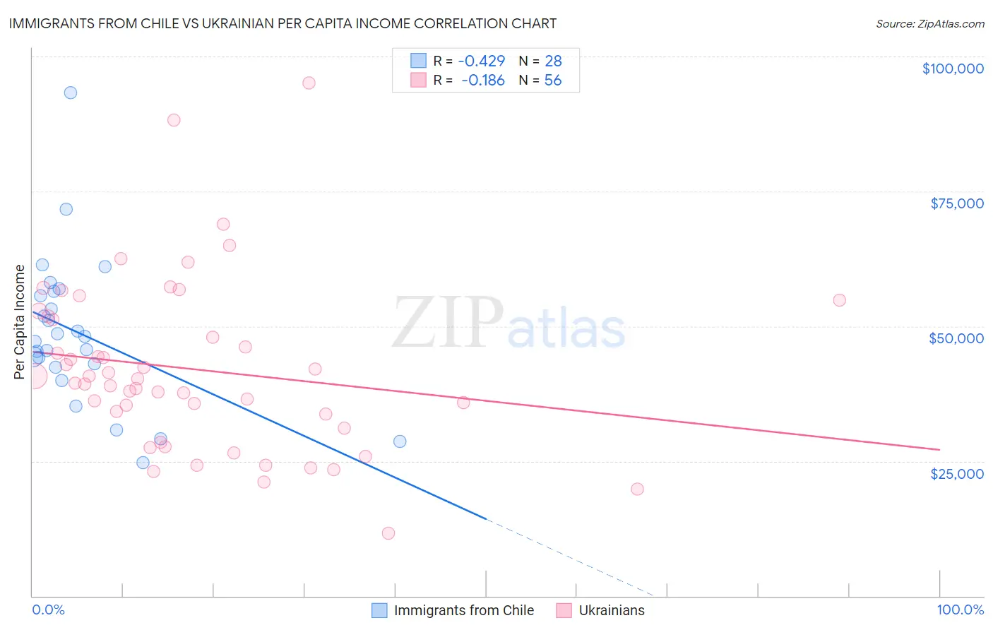 Immigrants from Chile vs Ukrainian Per Capita Income