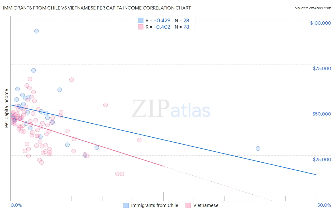 Immigrants from Chile vs Vietnamese Per Capita Income