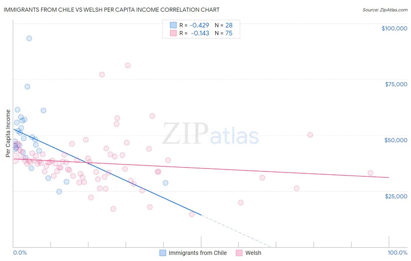 Immigrants from Chile vs Welsh Per Capita Income