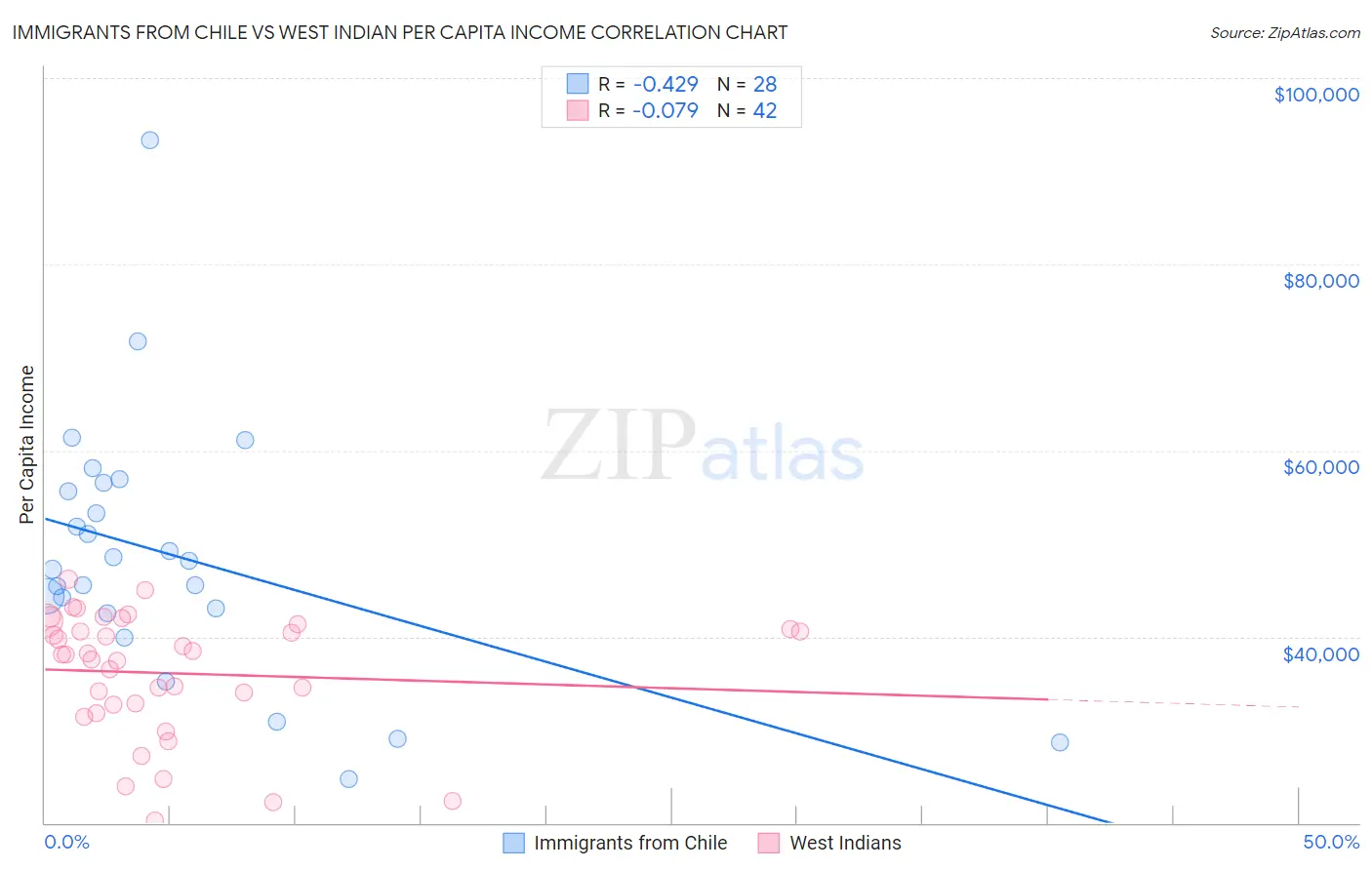 Immigrants from Chile vs West Indian Per Capita Income