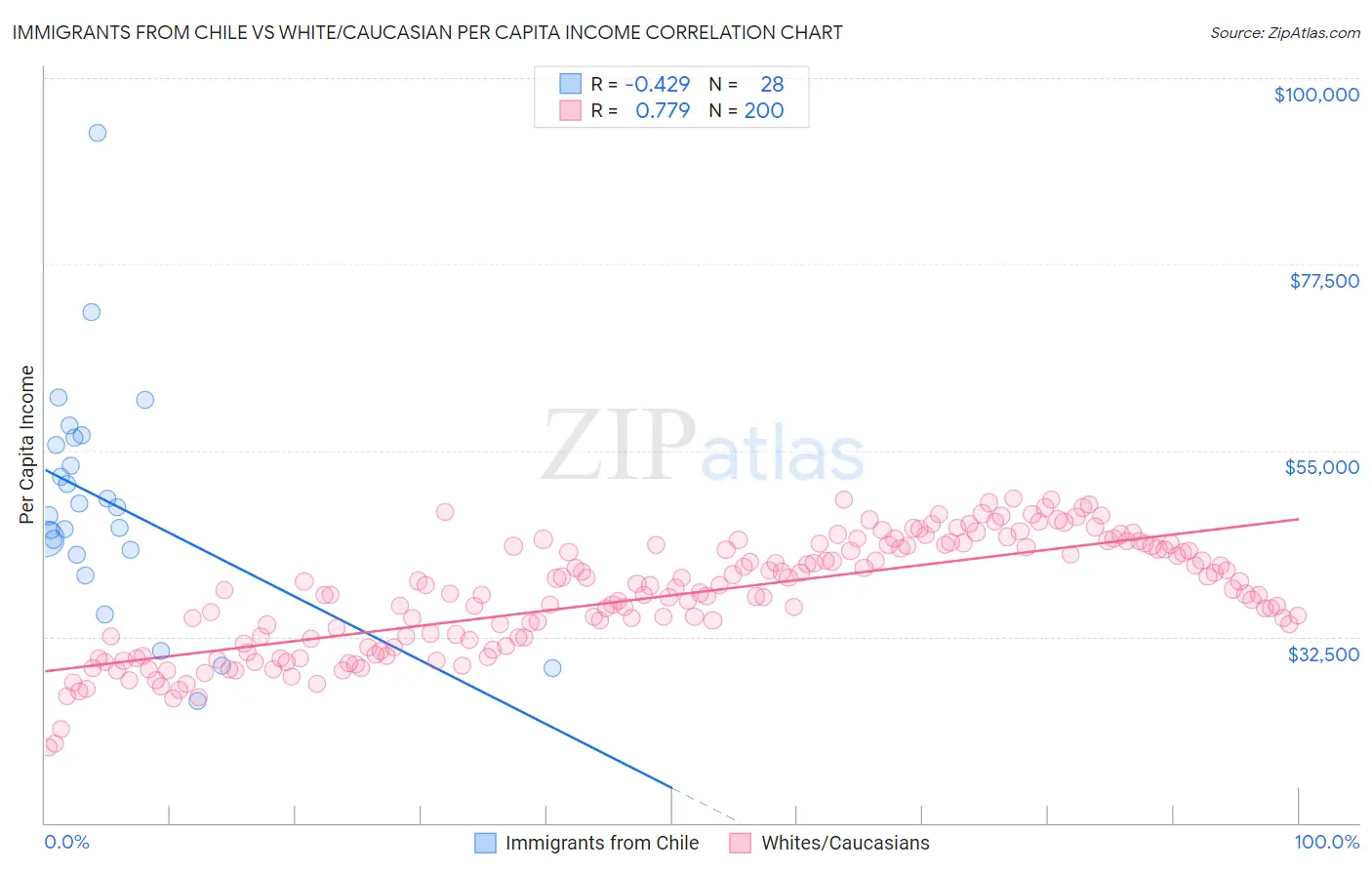 Immigrants from Chile vs White/Caucasian Per Capita Income