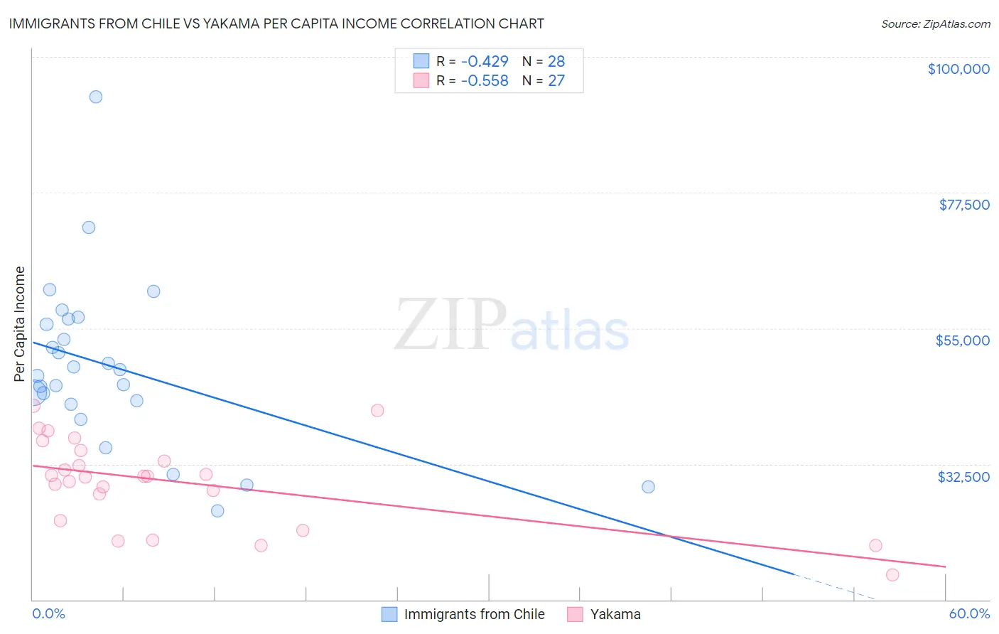 Immigrants from Chile vs Yakama Per Capita Income