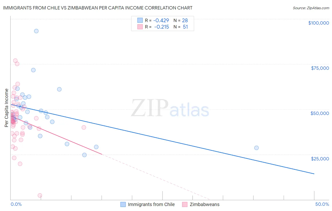Immigrants from Chile vs Zimbabwean Per Capita Income