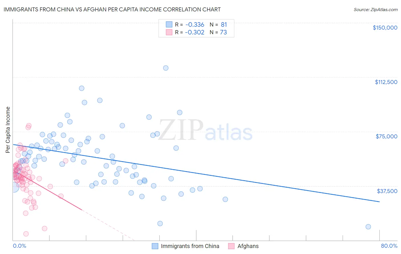 Immigrants from China vs Afghan Per Capita Income