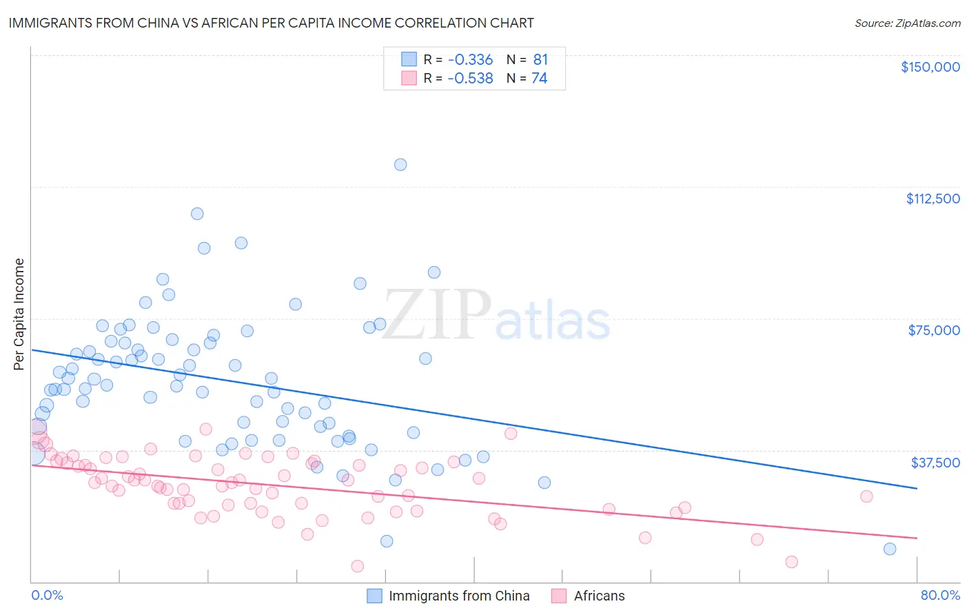 Immigrants from China vs African Per Capita Income