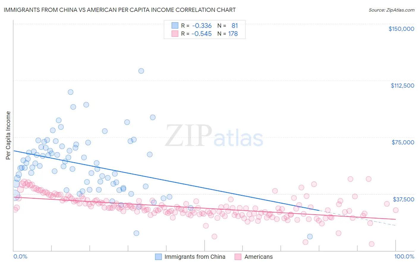 Immigrants from China vs American Per Capita Income