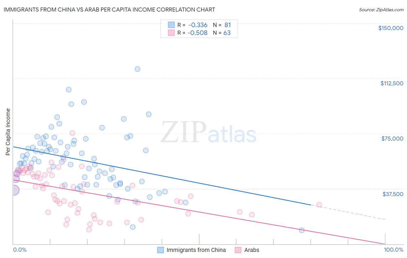 Immigrants from China vs Arab Per Capita Income