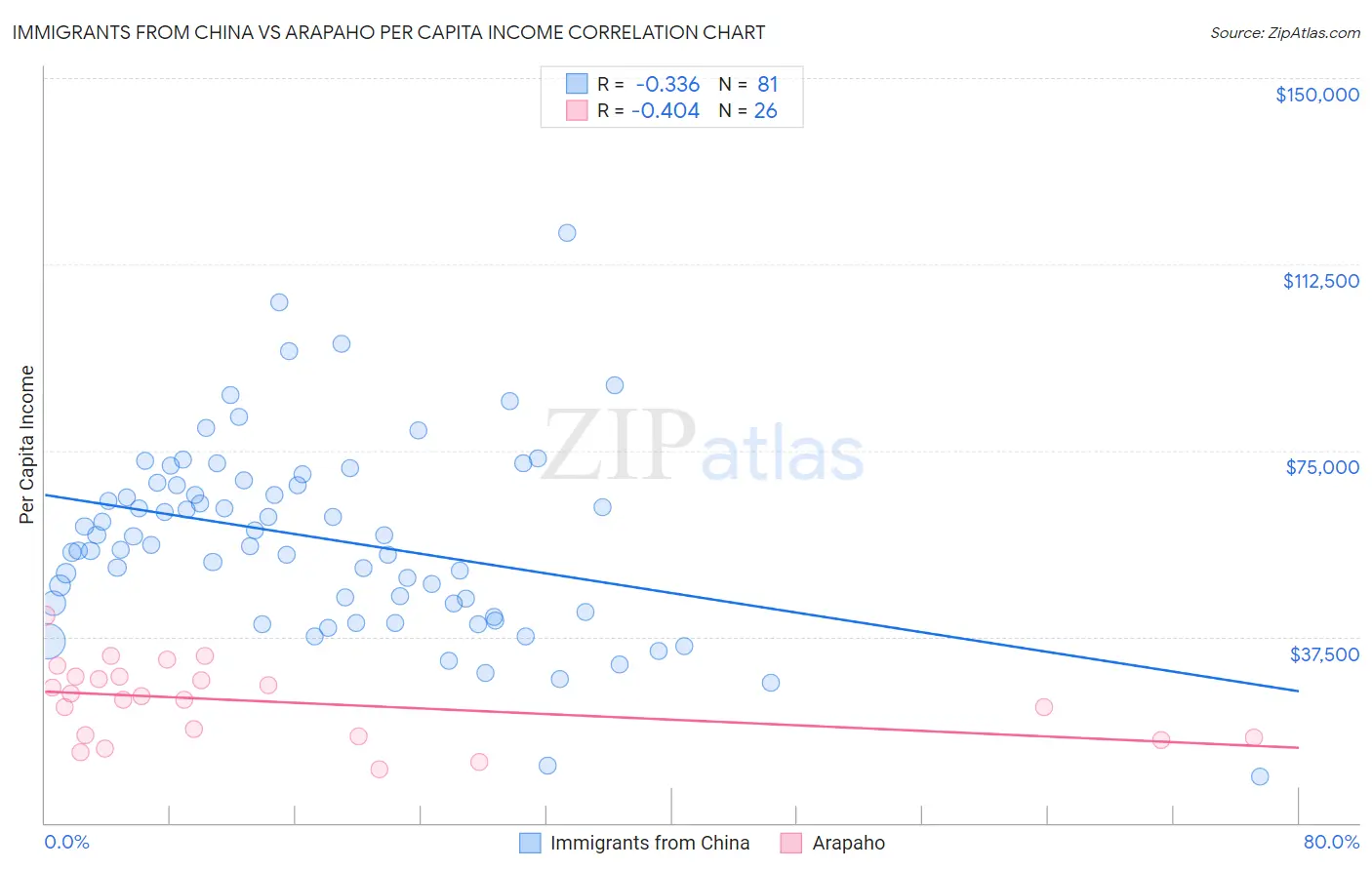 Immigrants from China vs Arapaho Per Capita Income