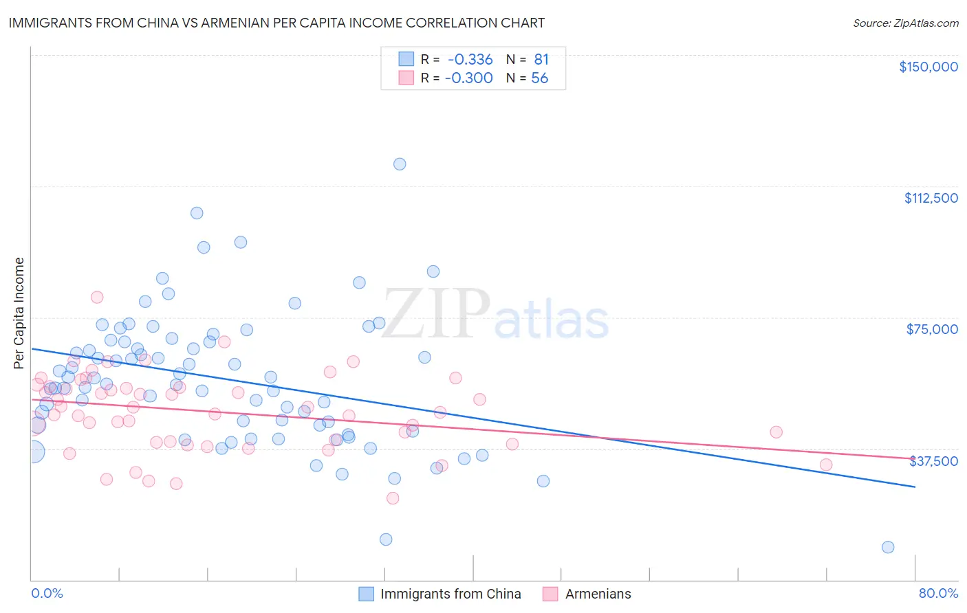 Immigrants from China vs Armenian Per Capita Income