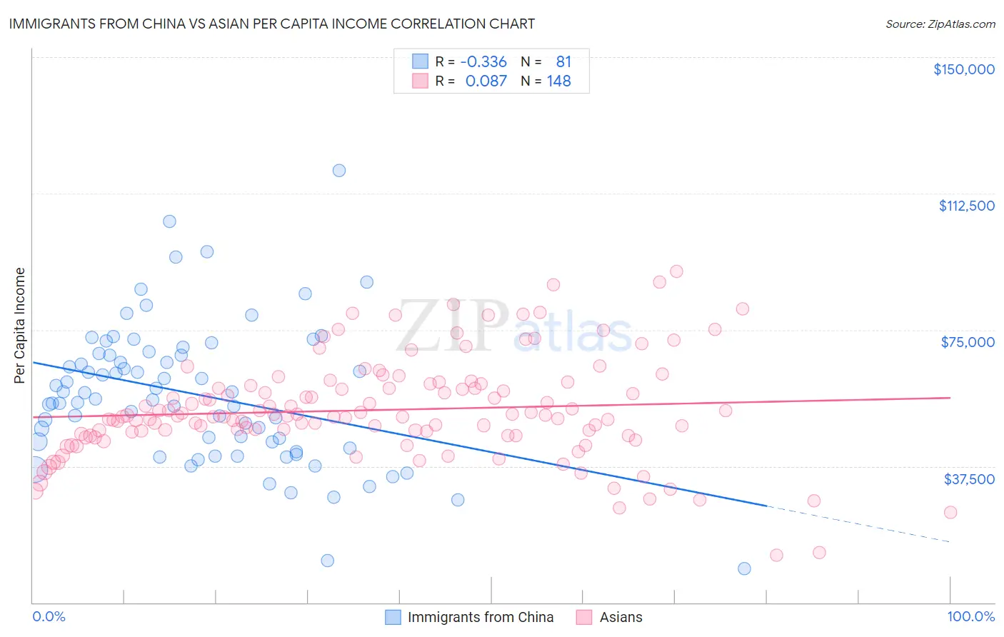 Immigrants from China vs Asian Per Capita Income