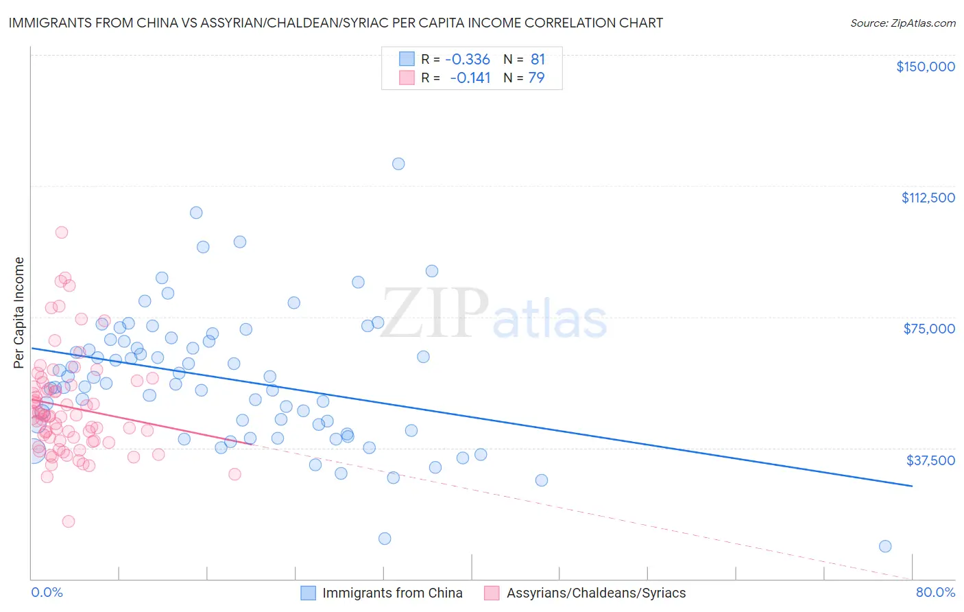 Immigrants from China vs Assyrian/Chaldean/Syriac Per Capita Income