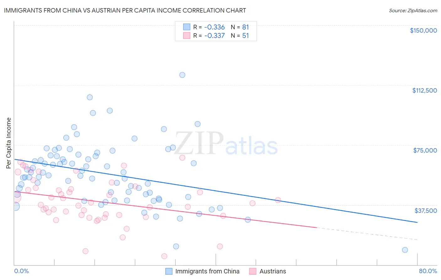 Immigrants from China vs Austrian Per Capita Income