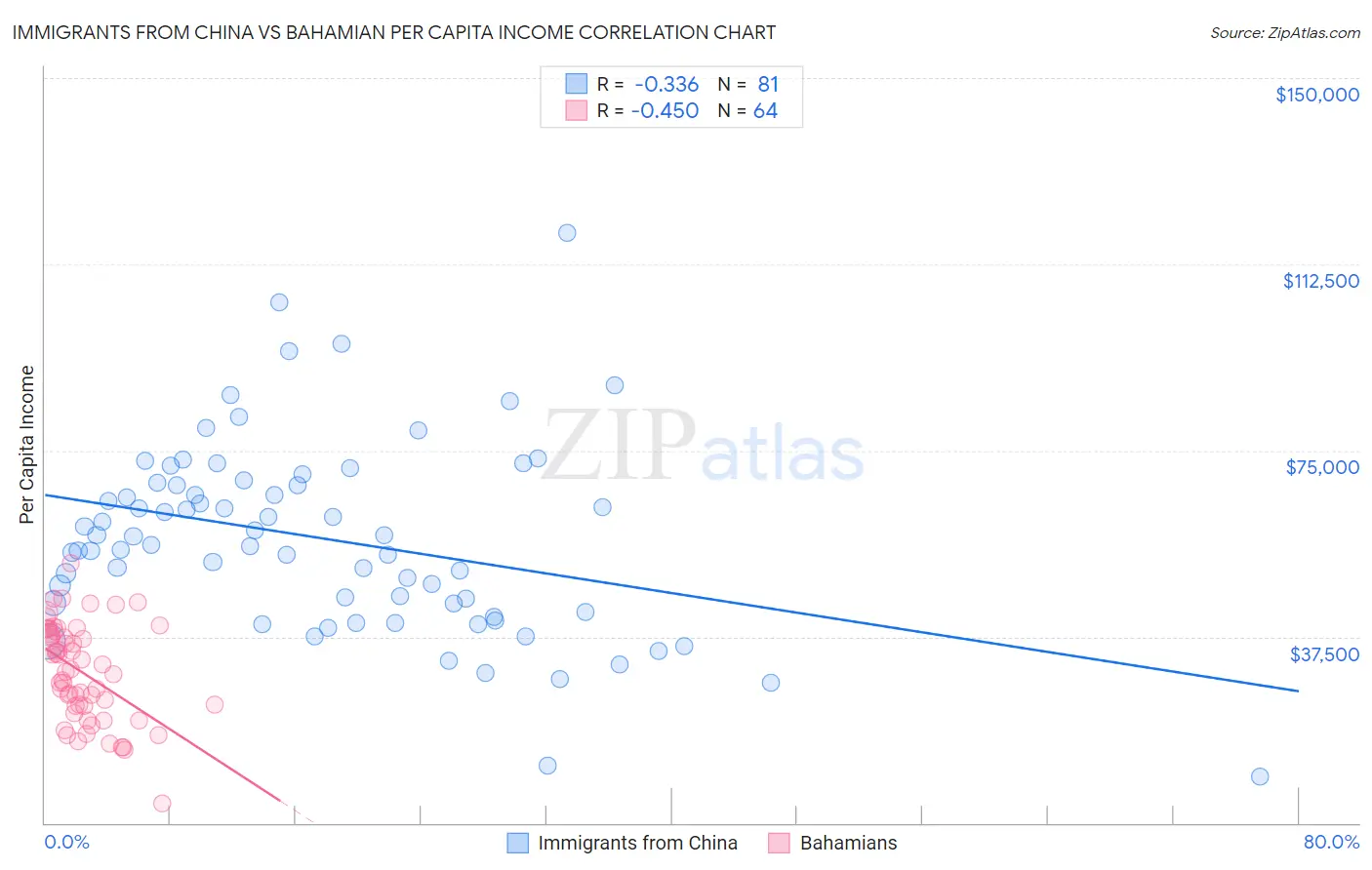 Immigrants from China vs Bahamian Per Capita Income