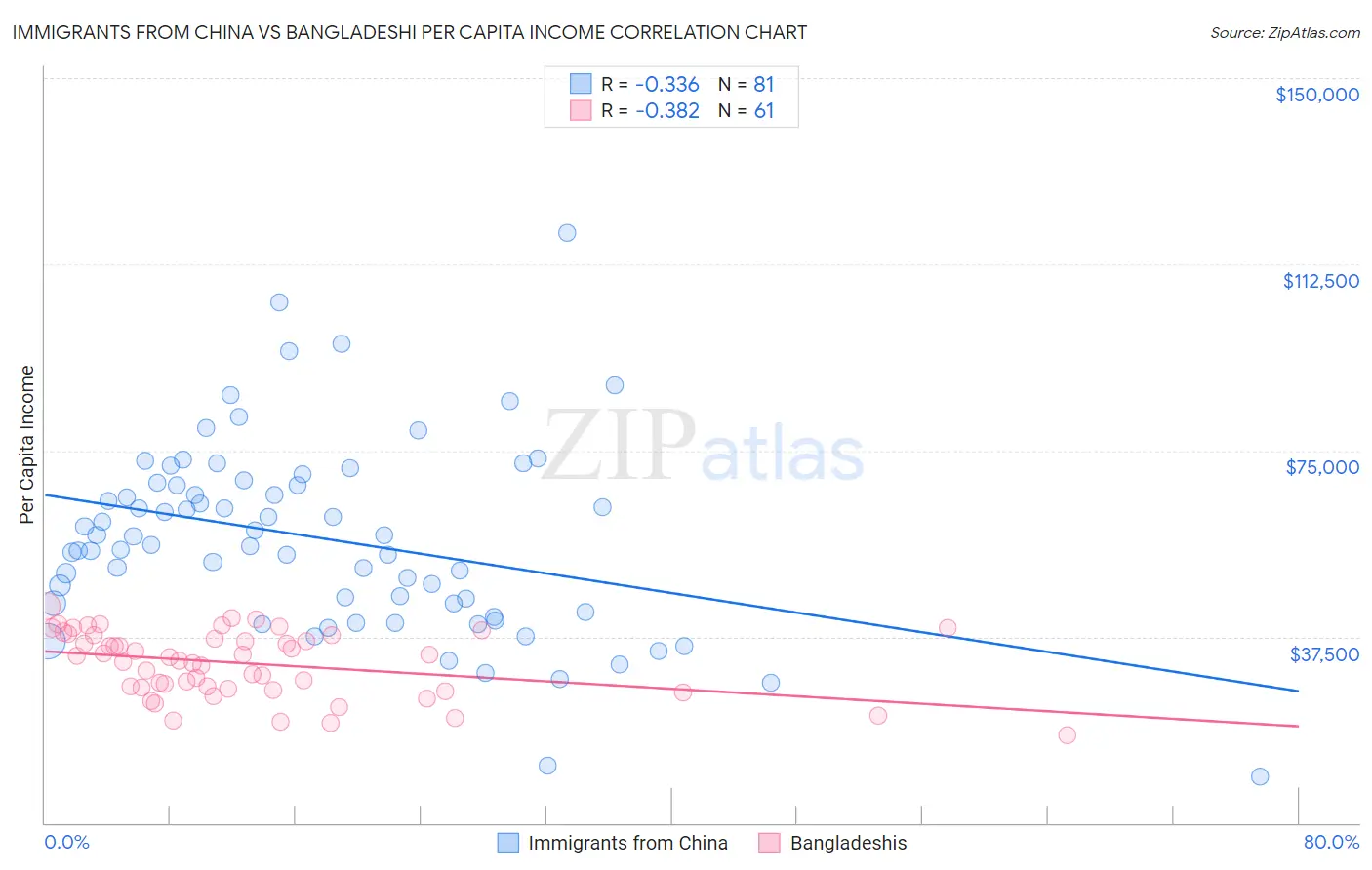 Immigrants from China vs Bangladeshi Per Capita Income