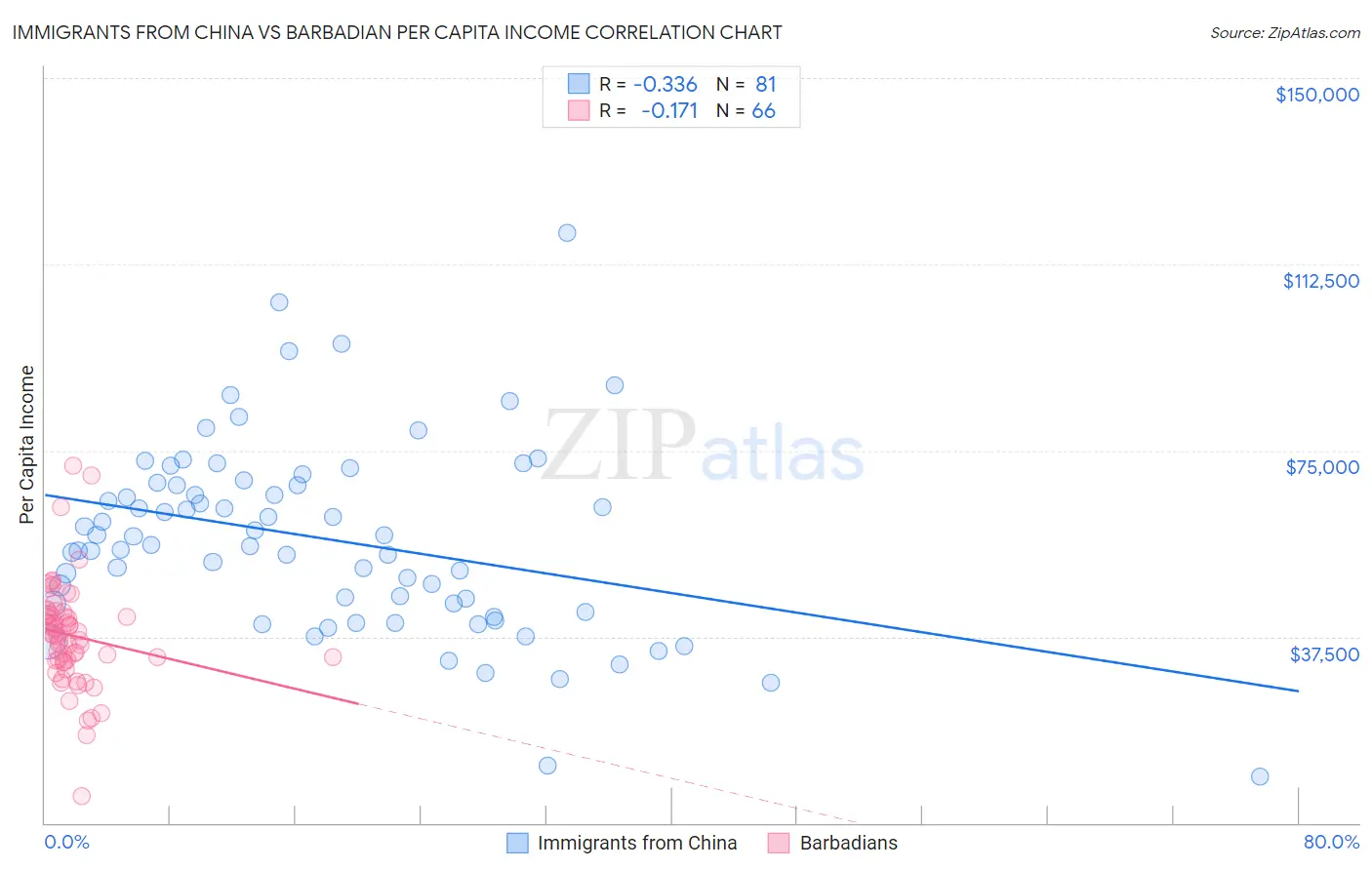 Immigrants from China vs Barbadian Per Capita Income