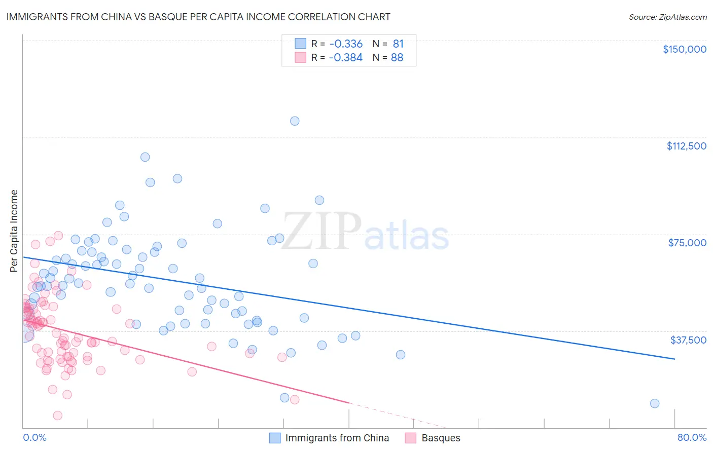 Immigrants from China vs Basque Per Capita Income