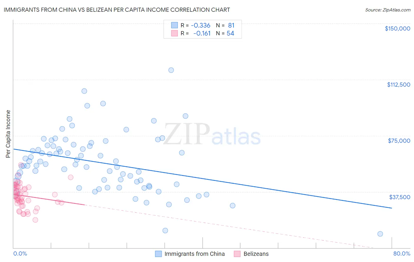 Immigrants from China vs Belizean Per Capita Income