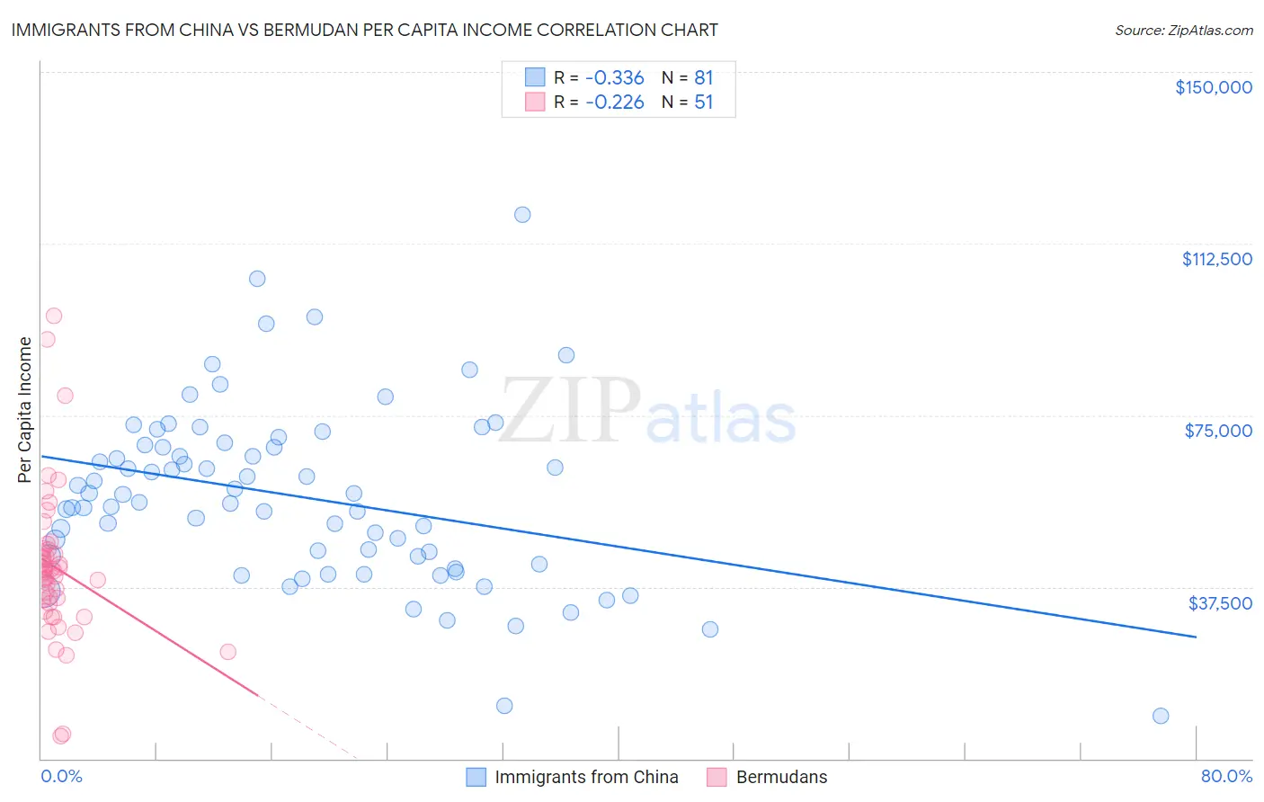Immigrants from China vs Bermudan Per Capita Income