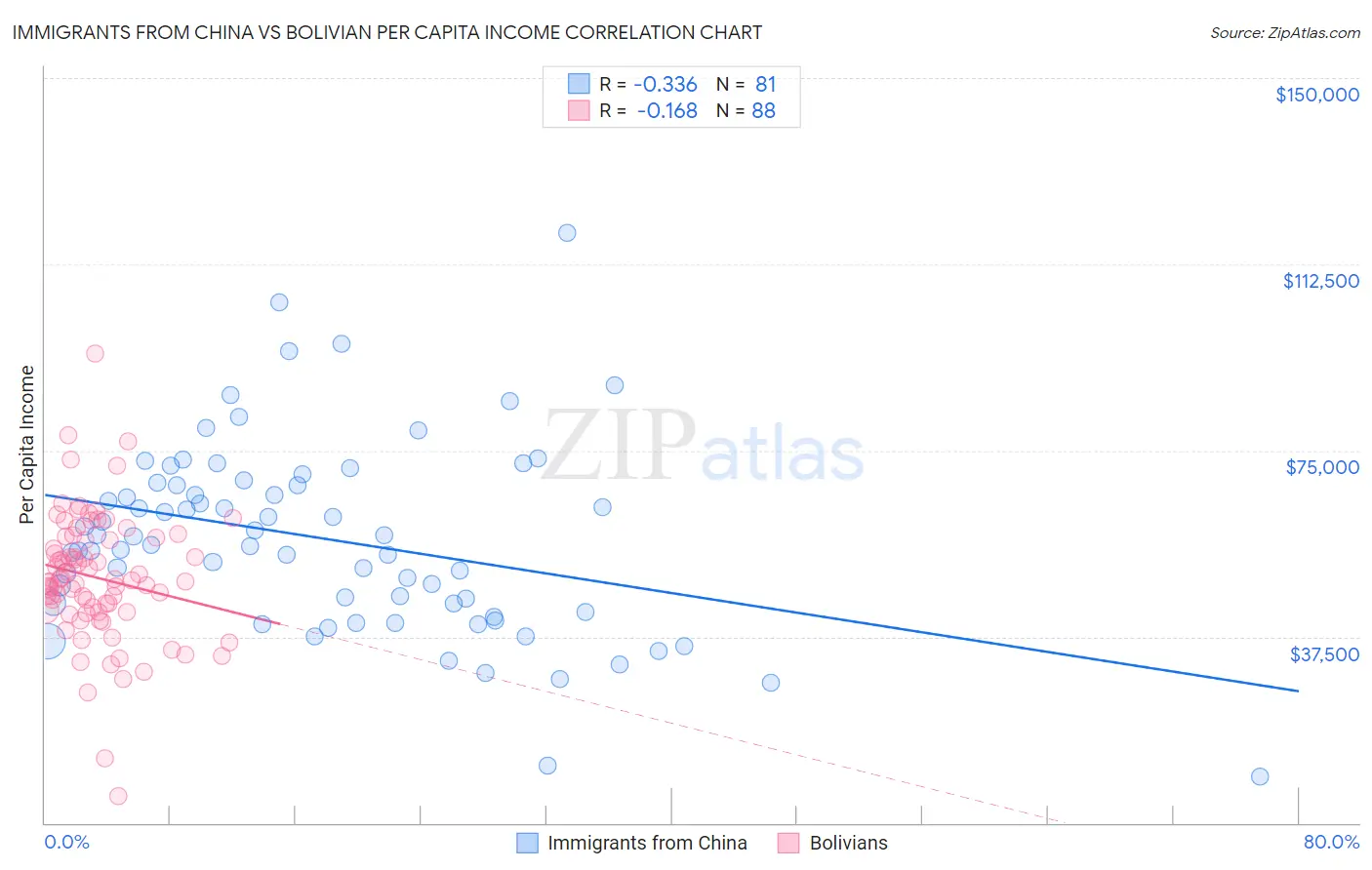 Immigrants from China vs Bolivian Per Capita Income