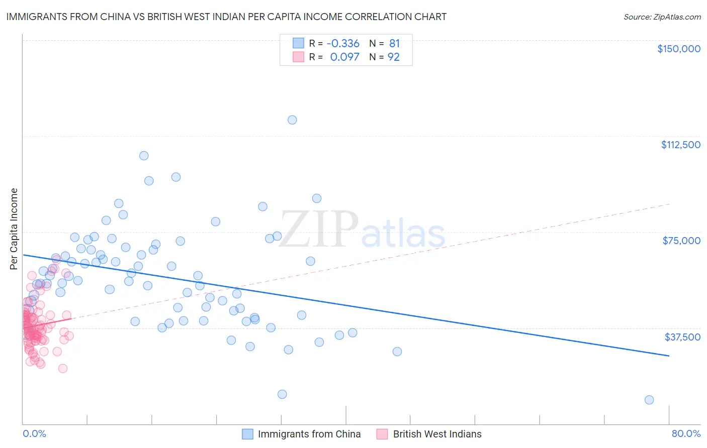 Immigrants from China vs British West Indian Per Capita Income