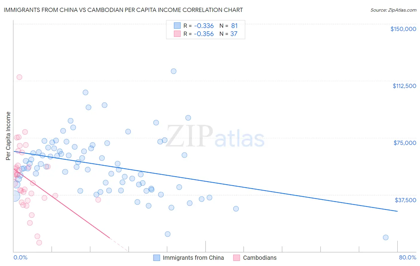 Immigrants from China vs Cambodian Per Capita Income