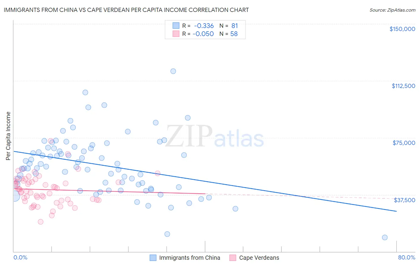 Immigrants from China vs Cape Verdean Per Capita Income