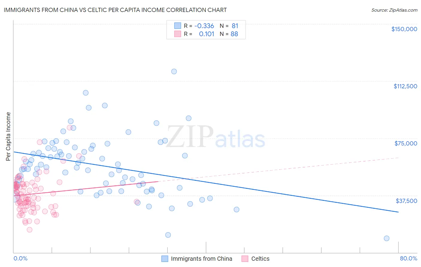 Immigrants from China vs Celtic Per Capita Income