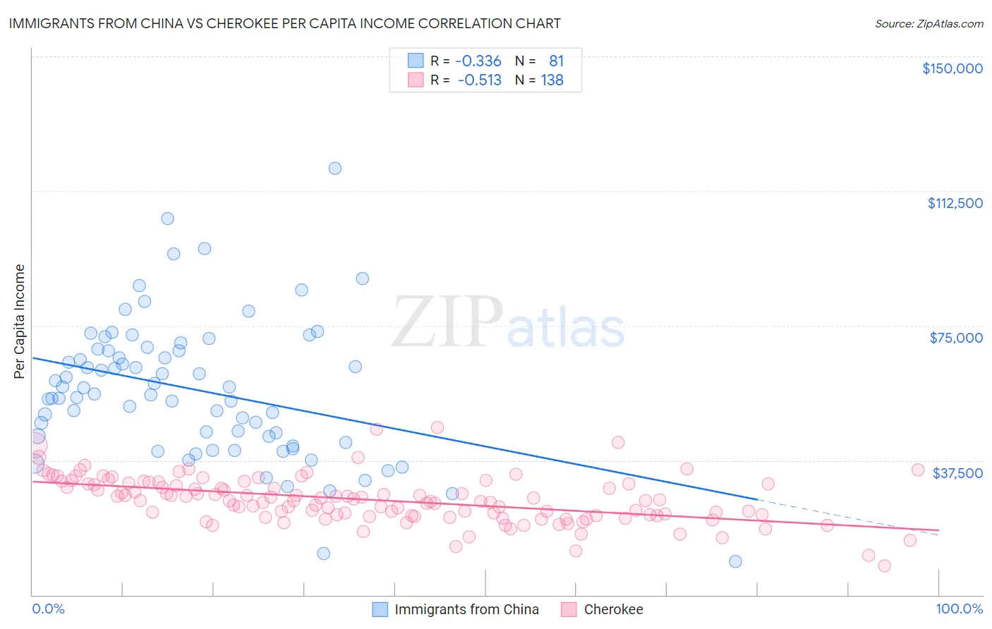 Immigrants from China vs Cherokee Per Capita Income