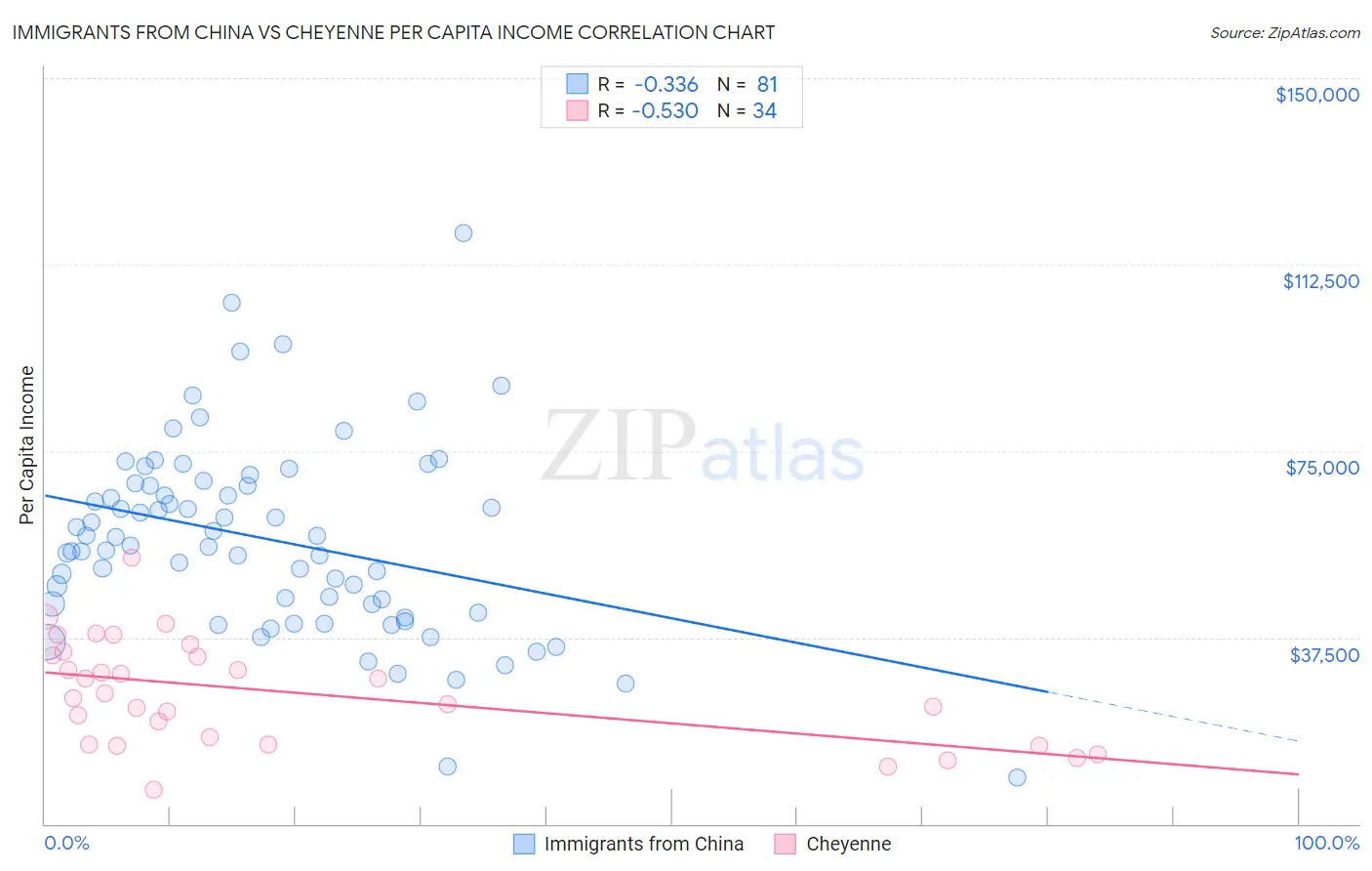 Immigrants from China vs Cheyenne Per Capita Income