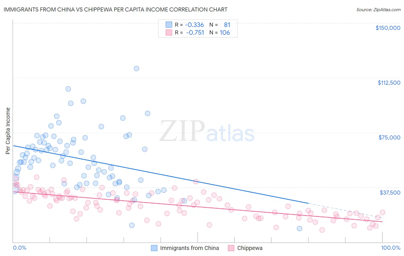 Immigrants from China vs Chippewa Per Capita Income