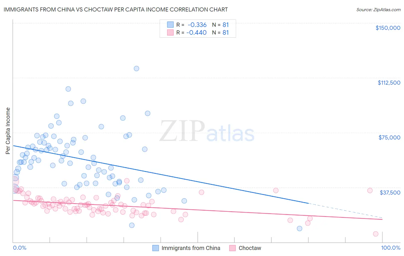 Immigrants from China vs Choctaw Per Capita Income