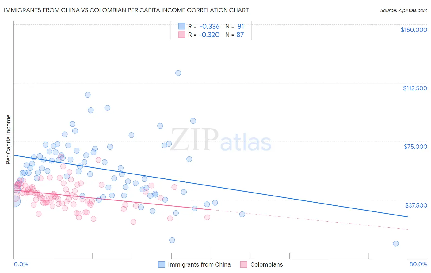 Immigrants from China vs Colombian Per Capita Income