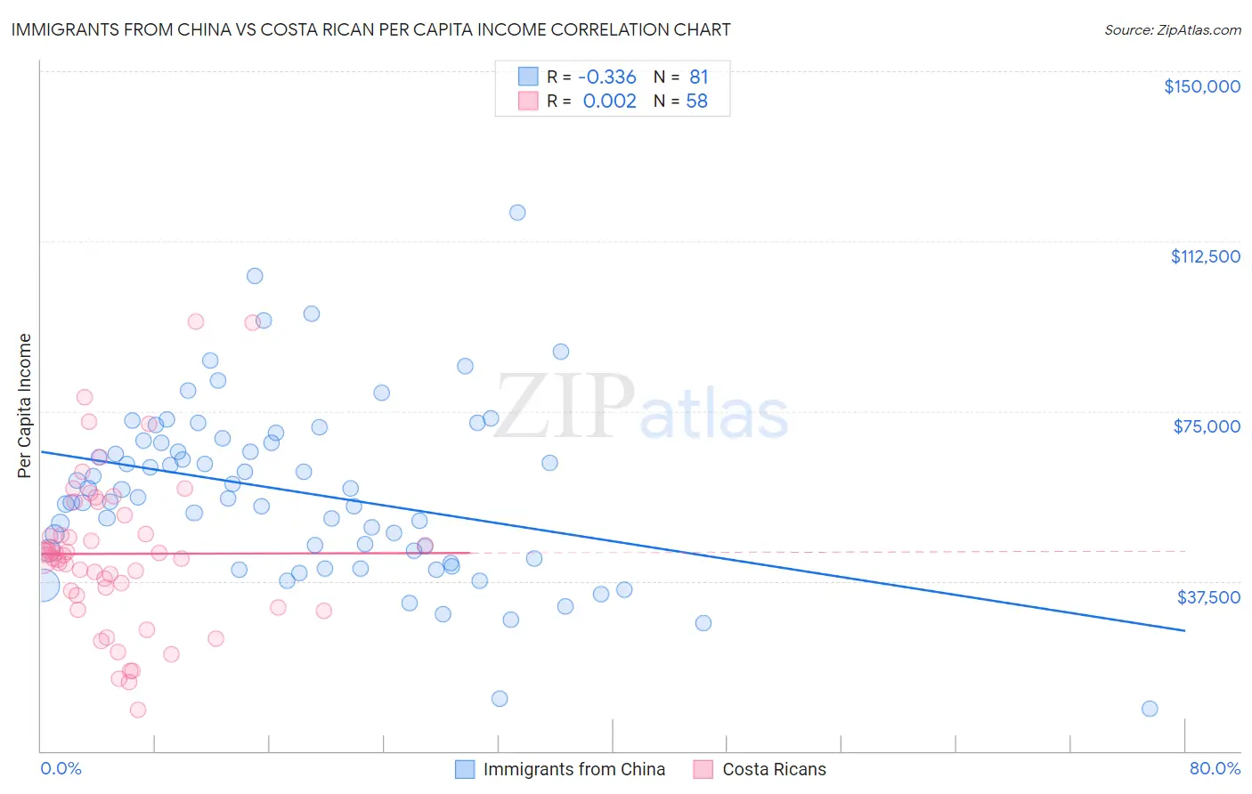 Immigrants from China vs Costa Rican Per Capita Income