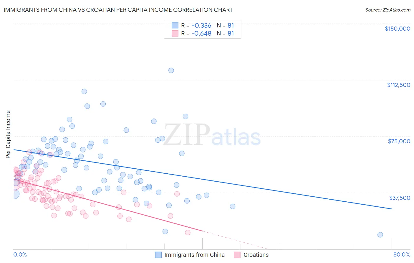 Immigrants from China vs Croatian Per Capita Income