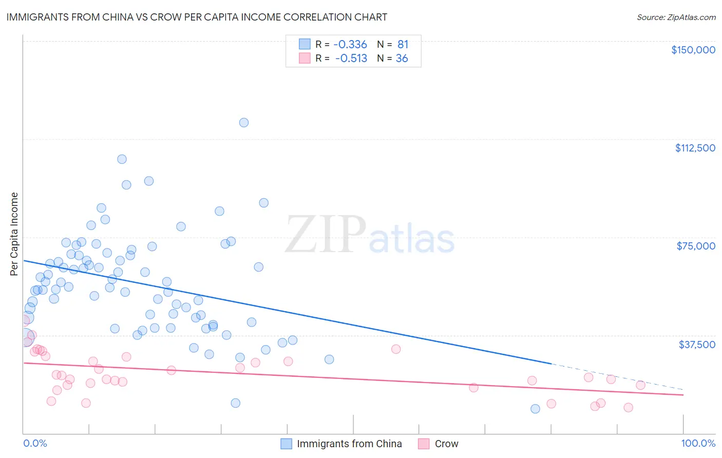 Immigrants from China vs Crow Per Capita Income