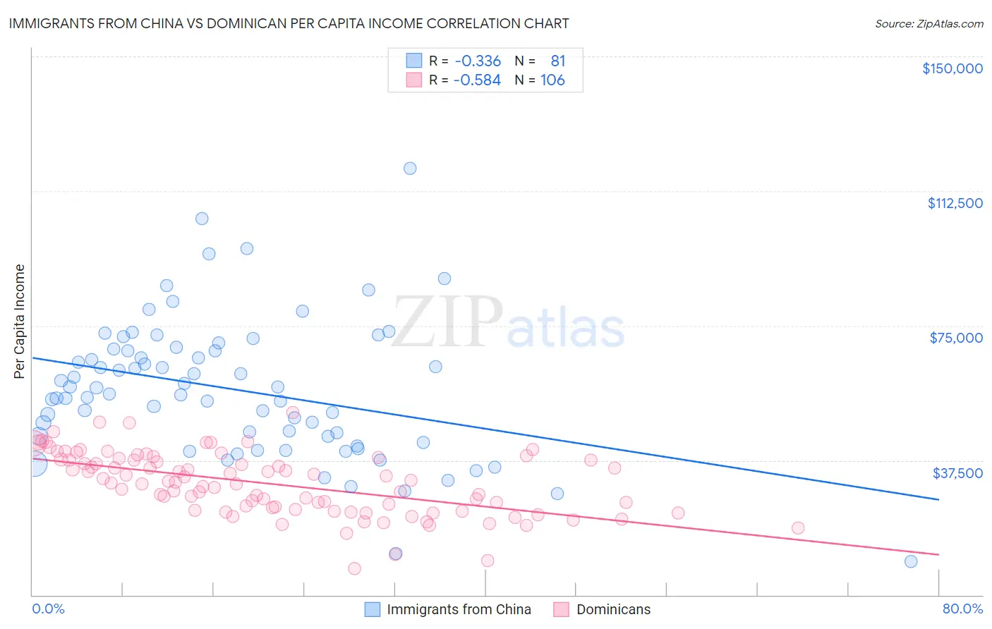 Immigrants from China vs Dominican Per Capita Income