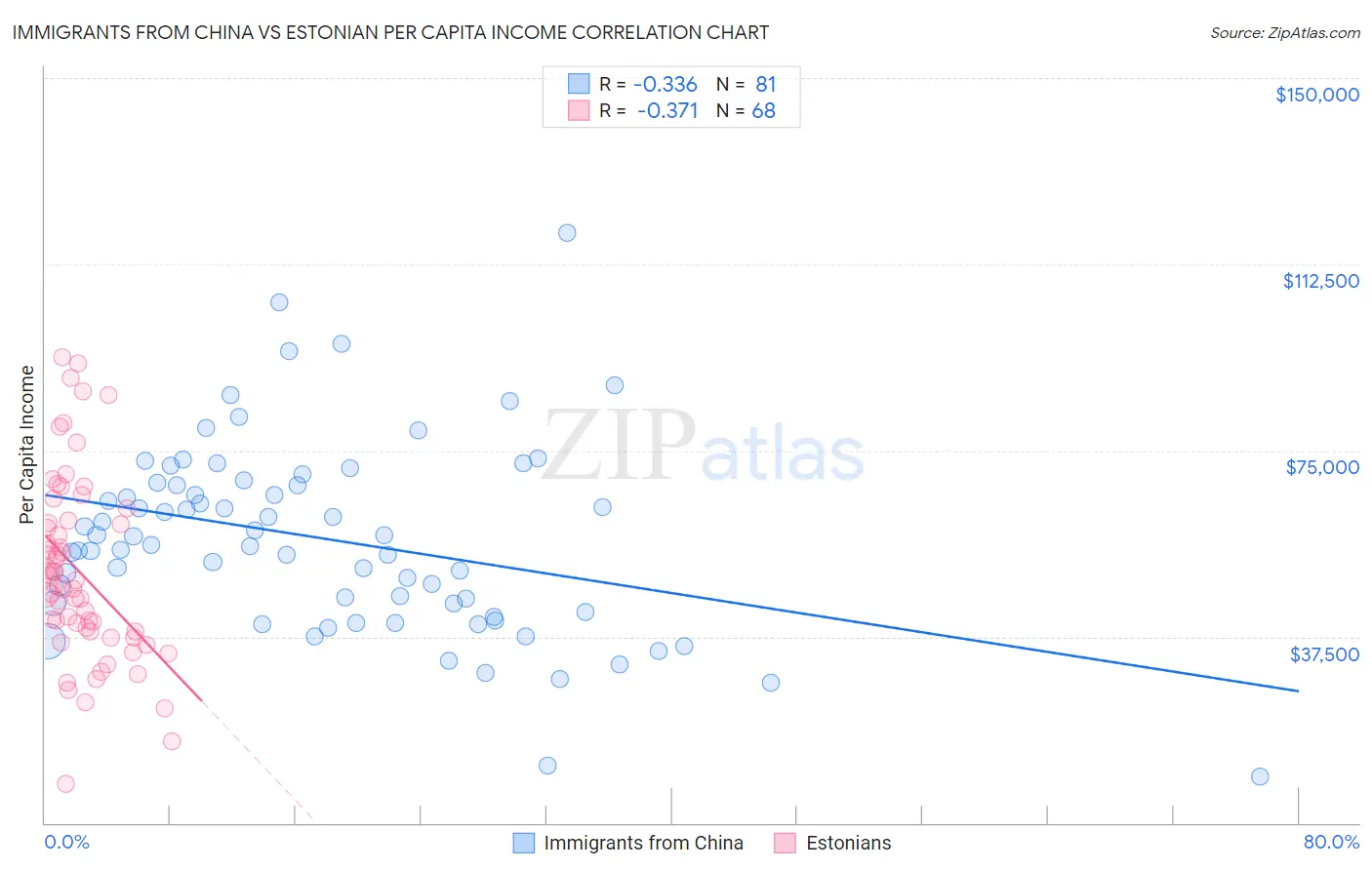 Immigrants from China vs Estonian Per Capita Income