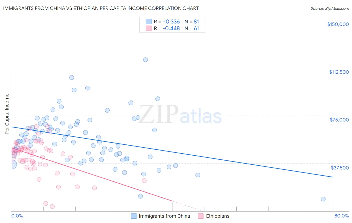 Immigrants from China vs Ethiopian Per Capita Income