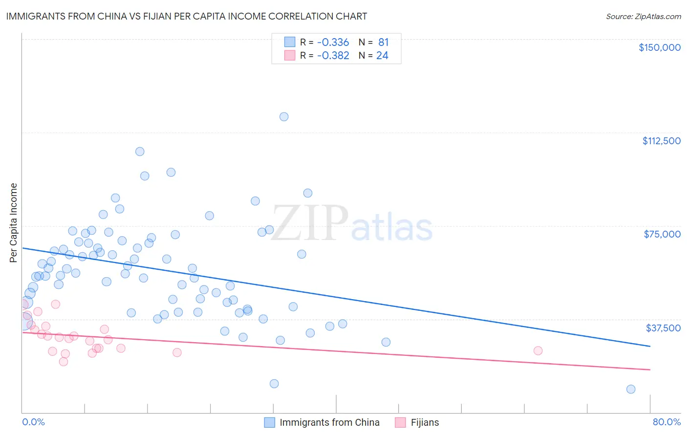 Immigrants from China vs Fijian Per Capita Income
