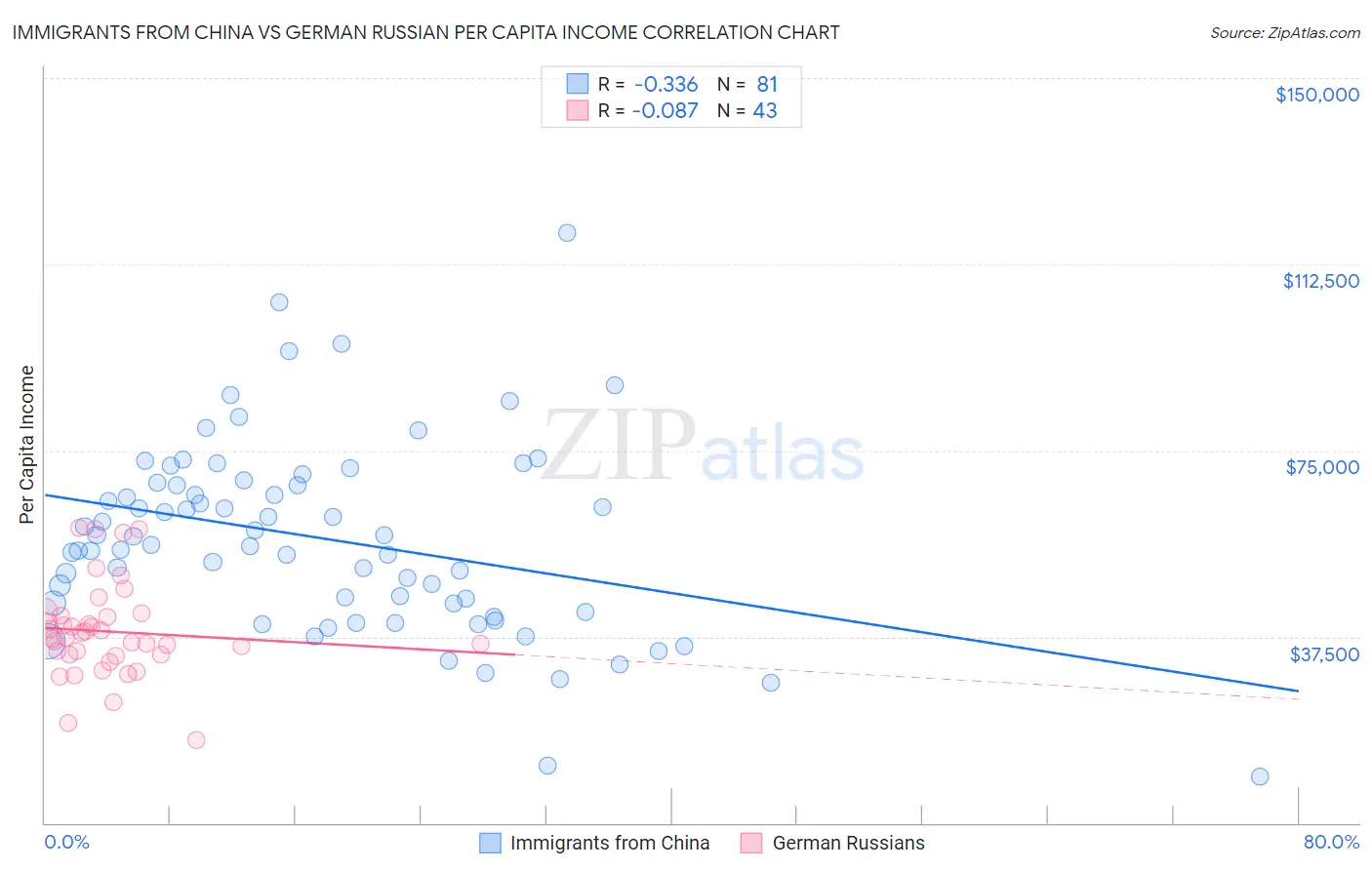 Immigrants from China vs German Russian Per Capita Income