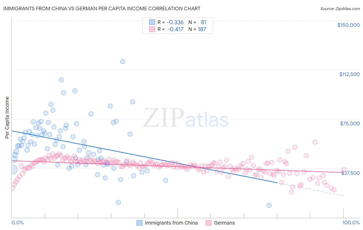 Immigrants from China vs German Per Capita Income