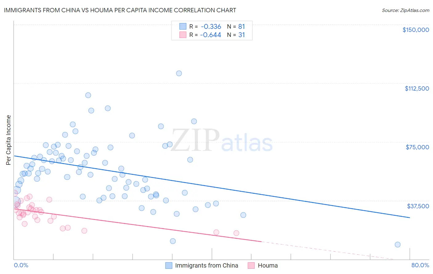 Immigrants from China vs Houma Per Capita Income
