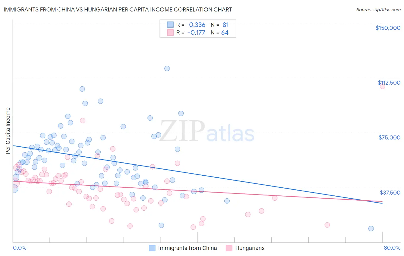 Immigrants from China vs Hungarian Per Capita Income